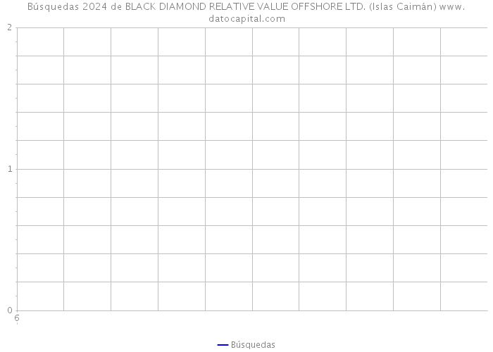 Búsquedas 2024 de BLACK DIAMOND RELATIVE VALUE OFFSHORE LTD. (Islas Caimán) 