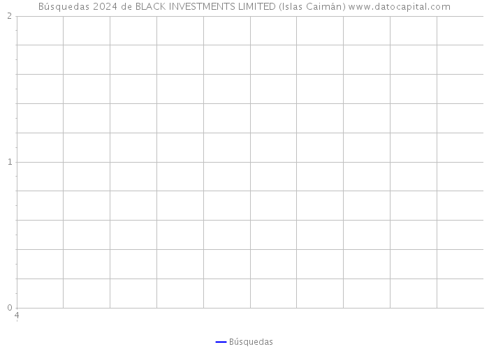 Búsquedas 2024 de BLACK INVESTMENTS LIMITED (Islas Caimán) 