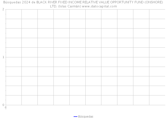 Búsquedas 2024 de BLACK RIVER FIXED INCOME RELATIVE VALUE OPPORTUNITY FUND (ONSHORE) LTD. (Islas Caimán) 