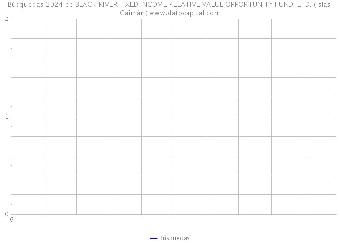 Búsquedas 2024 de BLACK RIVER FIXED INCOME RELATIVE VALUE OPPORTUNITY FUND LTD. (Islas Caimán) 