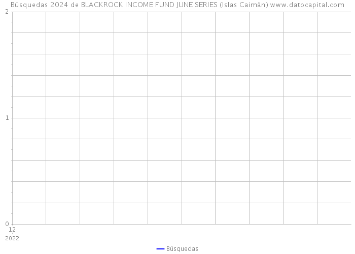 Búsquedas 2024 de BLACKROCK INCOME FUND JUNE SERIES (Islas Caimán) 
