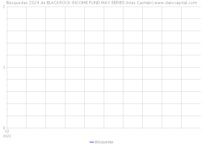 Búsquedas 2024 de BLACKROCK INCOME FUND MAY SERIES (Islas Caimán) 