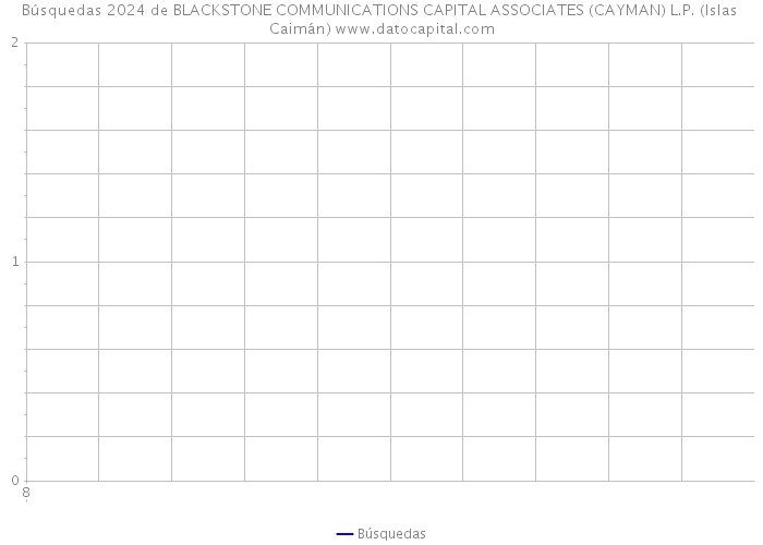 Búsquedas 2024 de BLACKSTONE COMMUNICATIONS CAPITAL ASSOCIATES (CAYMAN) L.P. (Islas Caimán) 