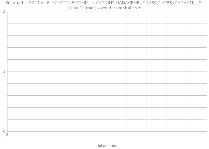 Búsquedas 2024 de BLACKSTONE COMMUNICATIONS MANAGEMENT ASSOCIATES (CAYMAN) L.P. (Islas Caimán) 