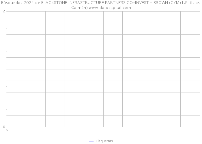 Búsquedas 2024 de BLACKSTONE INFRASTRUCTURE PARTNERS CO-INVEST - BROWN (CYM) L.P. (Islas Caimán) 
