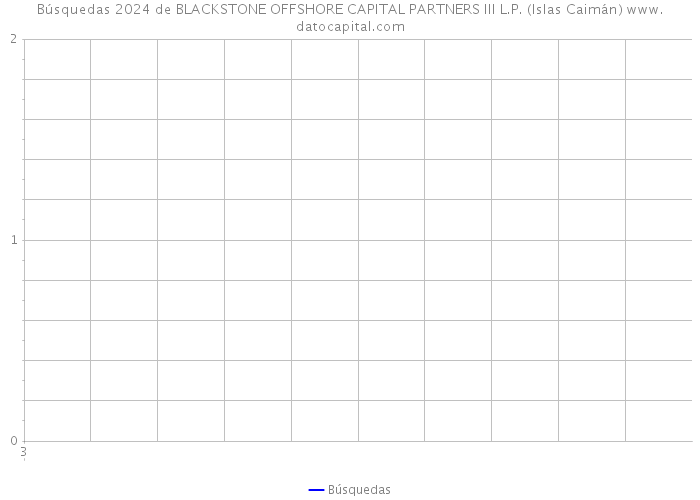 Búsquedas 2024 de BLACKSTONE OFFSHORE CAPITAL PARTNERS III L.P. (Islas Caimán) 
