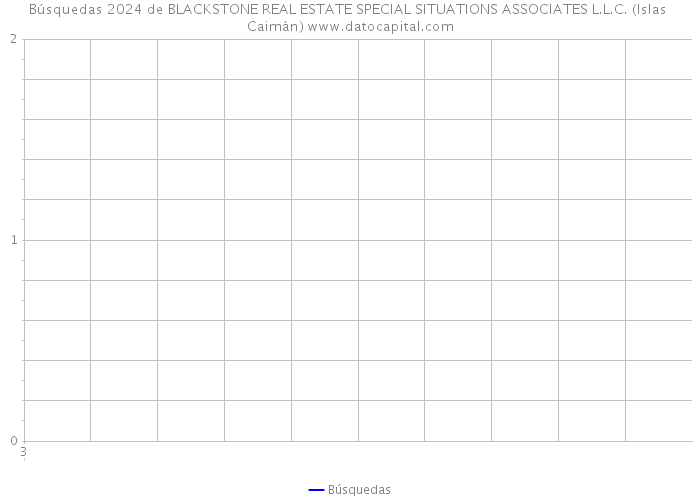 Búsquedas 2024 de BLACKSTONE REAL ESTATE SPECIAL SITUATIONS ASSOCIATES L.L.C. (Islas Caimán) 