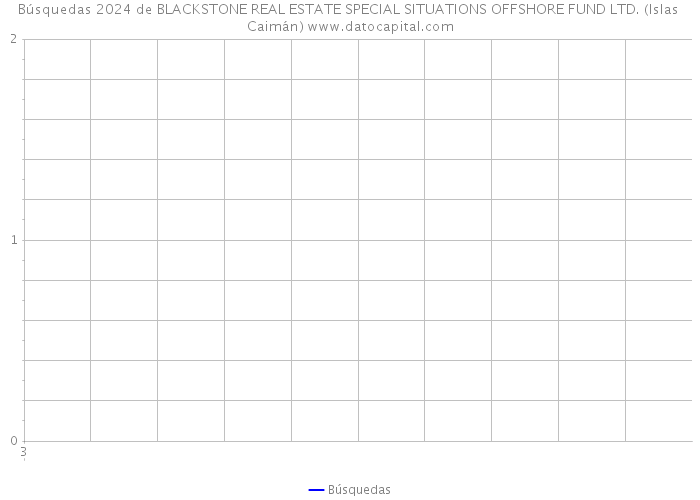 Búsquedas 2024 de BLACKSTONE REAL ESTATE SPECIAL SITUATIONS OFFSHORE FUND LTD. (Islas Caimán) 
