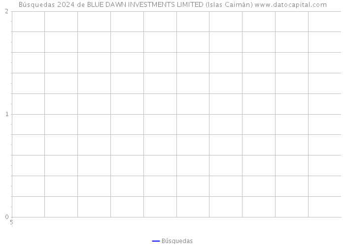 Búsquedas 2024 de BLUE DAWN INVESTMENTS LIMITED (Islas Caimán) 