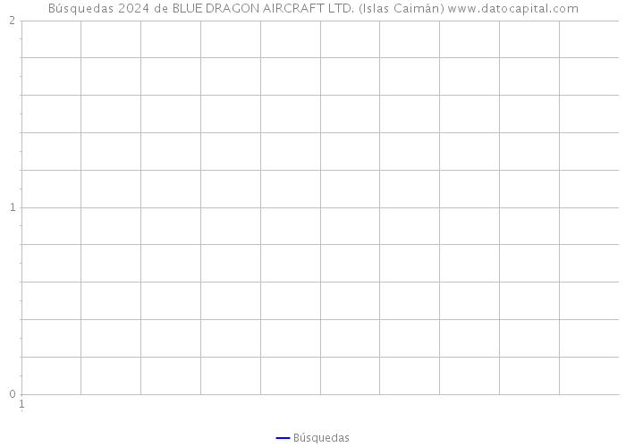 Búsquedas 2024 de BLUE DRAGON AIRCRAFT LTD. (Islas Caimán) 