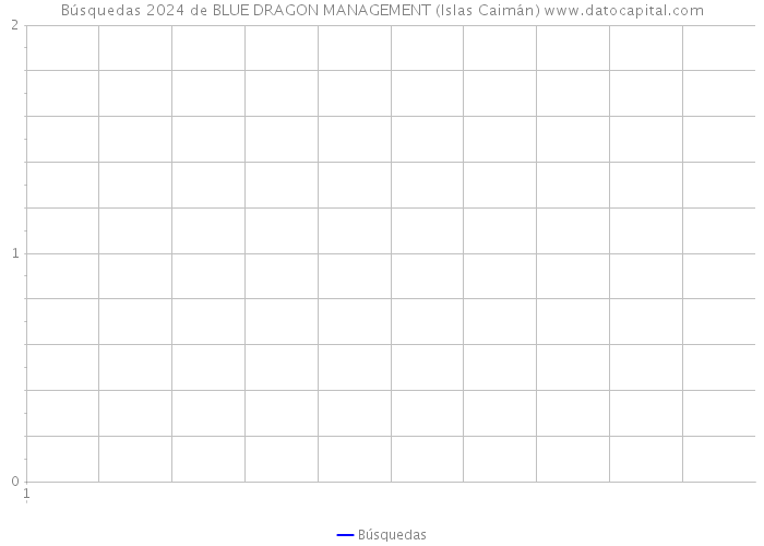 Búsquedas 2024 de BLUE DRAGON MANAGEMENT (Islas Caimán) 