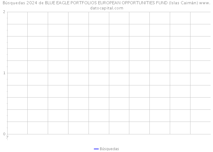 Búsquedas 2024 de BLUE EAGLE PORTFOLIOS EUROPEAN OPPORTUNITIES FUND (Islas Caimán) 