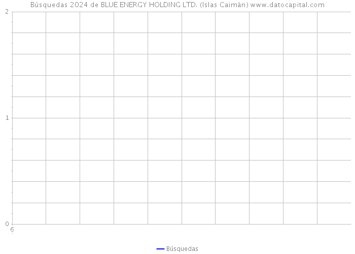 Búsquedas 2024 de BLUE ENERGY HOLDING LTD. (Islas Caimán) 