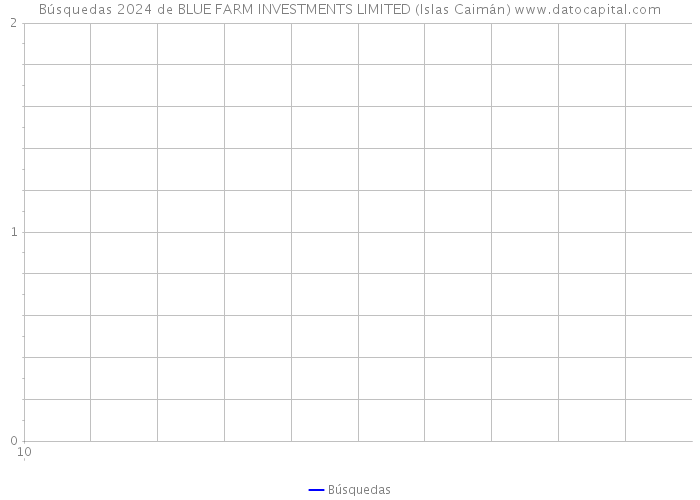 Búsquedas 2024 de BLUE FARM INVESTMENTS LIMITED (Islas Caimán) 