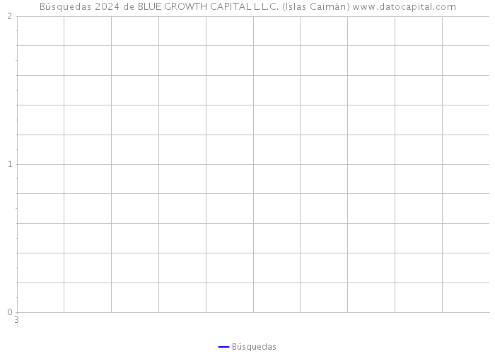 Búsquedas 2024 de BLUE GROWTH CAPITAL L.L.C. (Islas Caimán) 