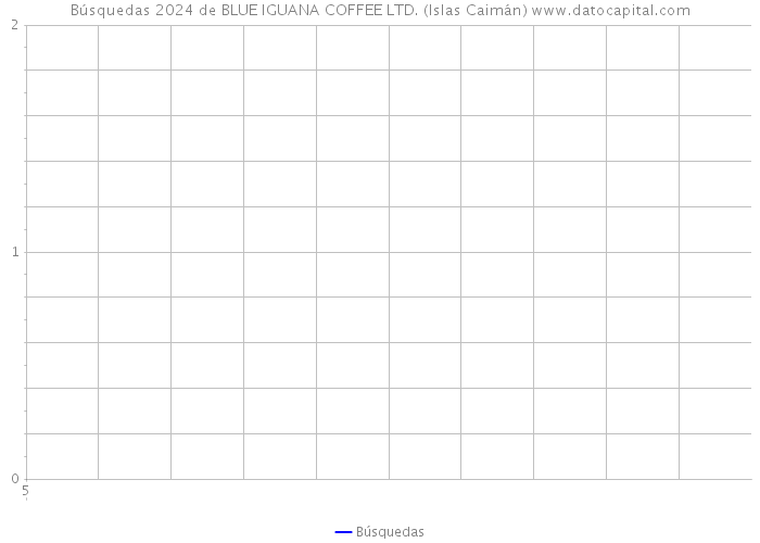 Búsquedas 2024 de BLUE IGUANA COFFEE LTD. (Islas Caimán) 
