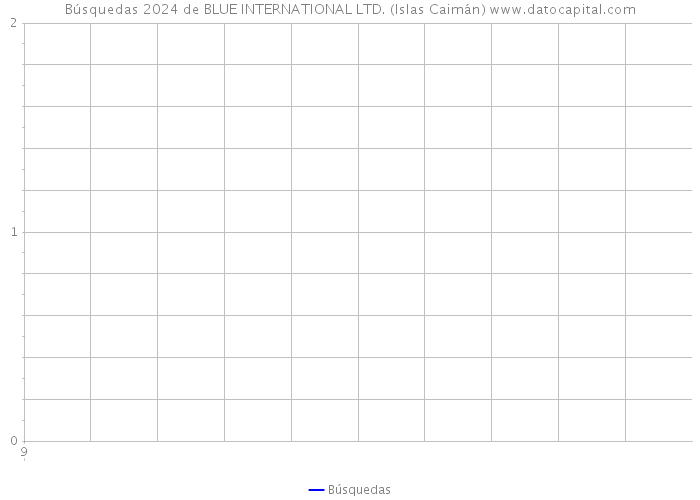 Búsquedas 2024 de BLUE INTERNATIONAL LTD. (Islas Caimán) 