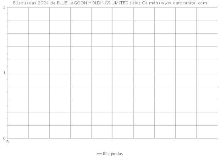 Búsquedas 2024 de BLUE LAGOON HOLDINGS LIMITED (Islas Caimán) 
