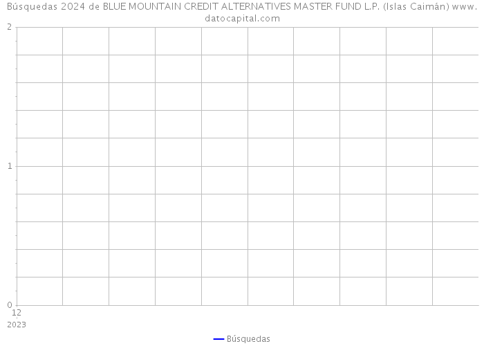 Búsquedas 2024 de BLUE MOUNTAIN CREDIT ALTERNATIVES MASTER FUND L.P. (Islas Caimán) 