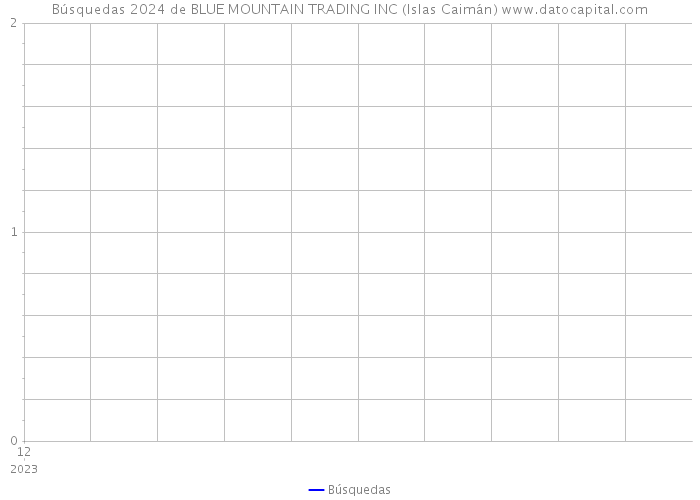 Búsquedas 2024 de BLUE MOUNTAIN TRADING INC (Islas Caimán) 