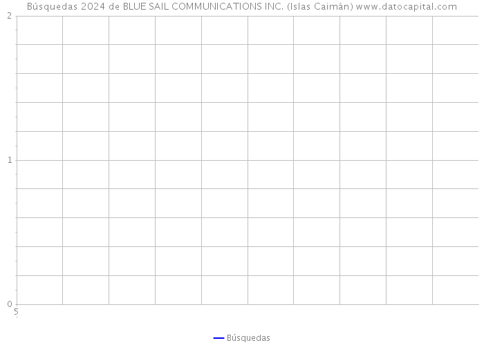 Búsquedas 2024 de BLUE SAIL COMMUNICATIONS INC. (Islas Caimán) 