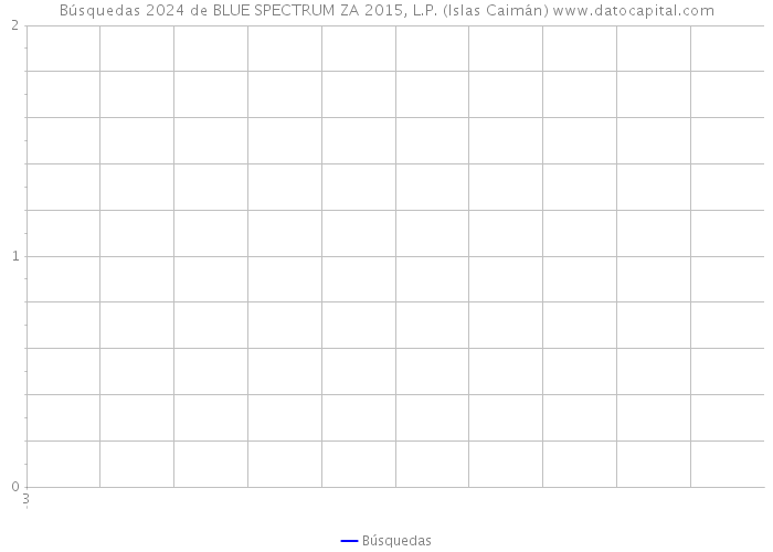 Búsquedas 2024 de BLUE SPECTRUM ZA 2015, L.P. (Islas Caimán) 