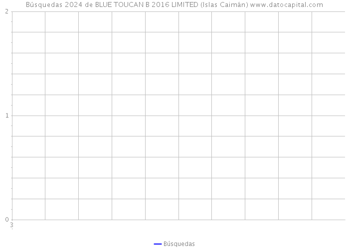 Búsquedas 2024 de BLUE TOUCAN B 2016 LIMITED (Islas Caimán) 