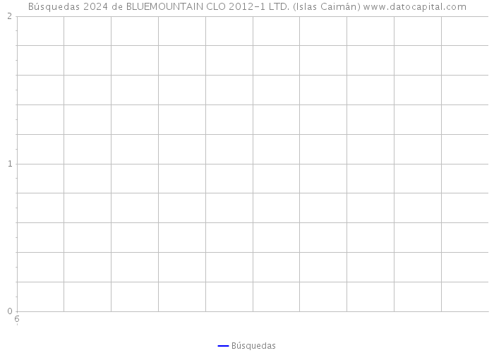 Búsquedas 2024 de BLUEMOUNTAIN CLO 2012-1 LTD. (Islas Caimán) 