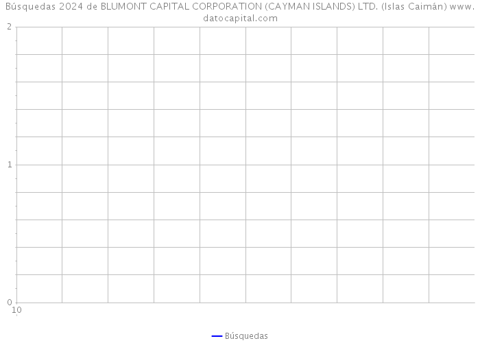 Búsquedas 2024 de BLUMONT CAPITAL CORPORATION (CAYMAN ISLANDS) LTD. (Islas Caimán) 