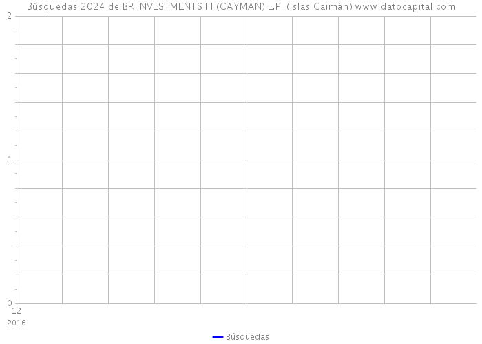 Búsquedas 2024 de BR INVESTMENTS III (CAYMAN) L.P. (Islas Caimán) 