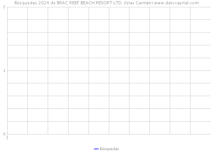 Búsquedas 2024 de BRAC REEF BEACH RESORT LTD. (Islas Caimán) 