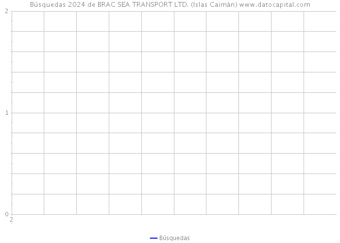 Búsquedas 2024 de BRAC SEA TRANSPORT LTD. (Islas Caimán) 