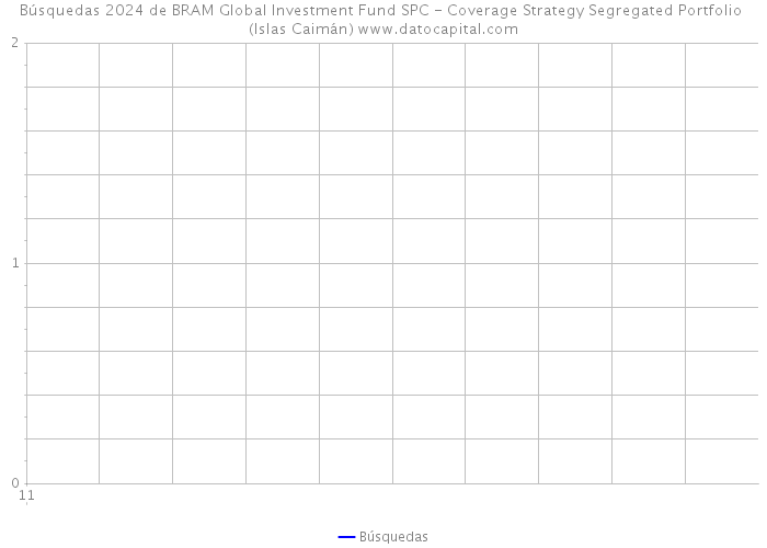 Búsquedas 2024 de BRAM Global Investment Fund SPC - Coverage Strategy Segregated Portfolio (Islas Caimán) 