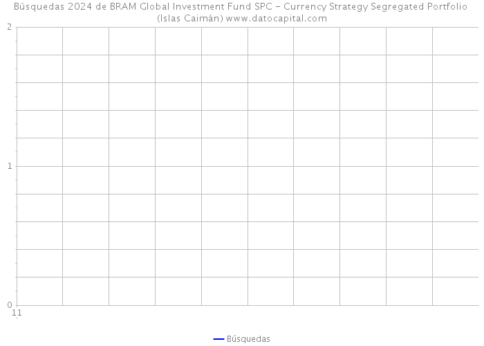 Búsquedas 2024 de BRAM Global Investment Fund SPC - Currency Strategy Segregated Portfolio (Islas Caimán) 