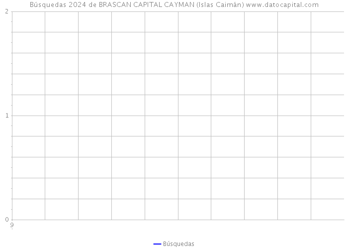 Búsquedas 2024 de BRASCAN CAPITAL CAYMAN (Islas Caimán) 