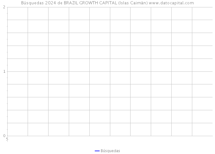 Búsquedas 2024 de BRAZIL GROWTH CAPITAL (Islas Caimán) 