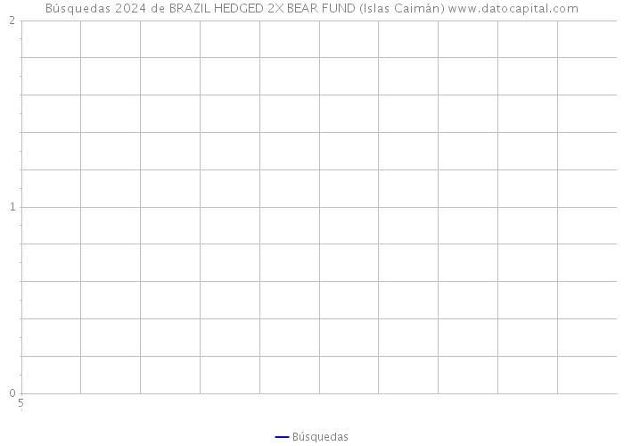 Búsquedas 2024 de BRAZIL HEDGED 2X BEAR FUND (Islas Caimán) 