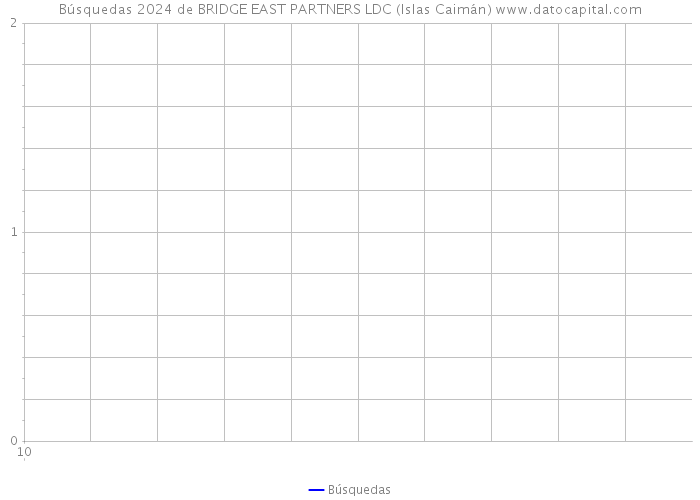 Búsquedas 2024 de BRIDGE EAST PARTNERS LDC (Islas Caimán) 