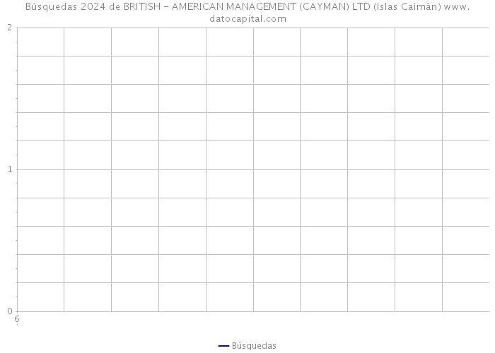 Búsquedas 2024 de BRITISH - AMERICAN MANAGEMENT (CAYMAN) LTD (Islas Caimán) 