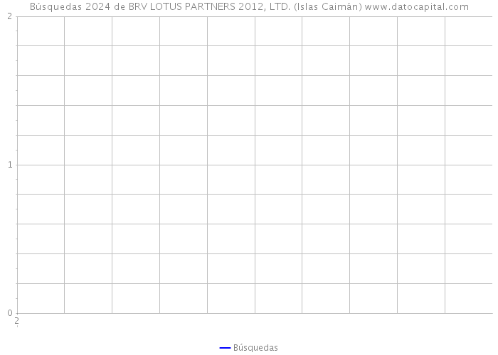 Búsquedas 2024 de BRV LOTUS PARTNERS 2012, LTD. (Islas Caimán) 