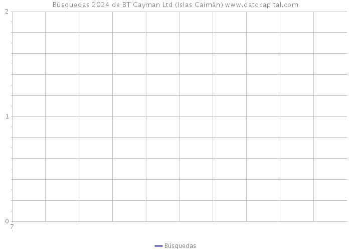 Búsquedas 2024 de BT Cayman Ltd (Islas Caimán) 