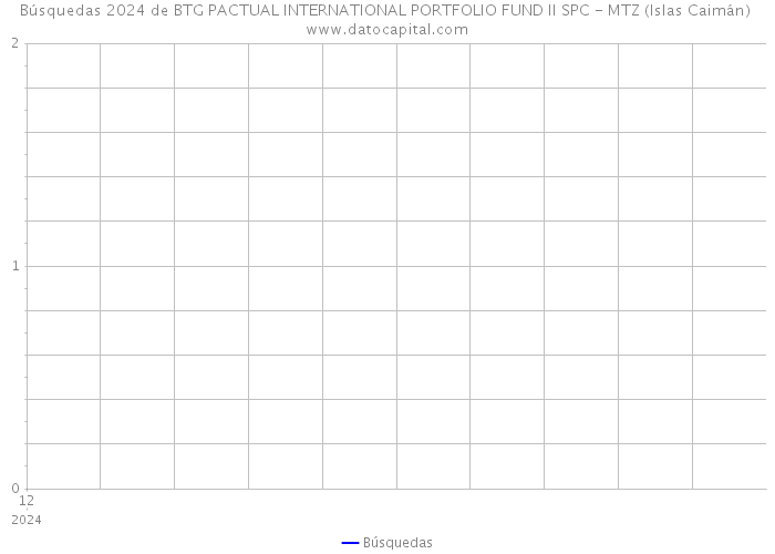 Búsquedas 2024 de BTG PACTUAL INTERNATIONAL PORTFOLIO FUND II SPC - MTZ (Islas Caimán) 
