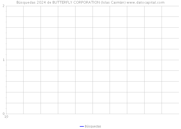 Búsquedas 2024 de BUTTERFLY CORPORATION (Islas Caimán) 