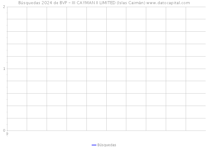 Búsquedas 2024 de BVP - III CAYMAN II LIMITED (Islas Caimán) 