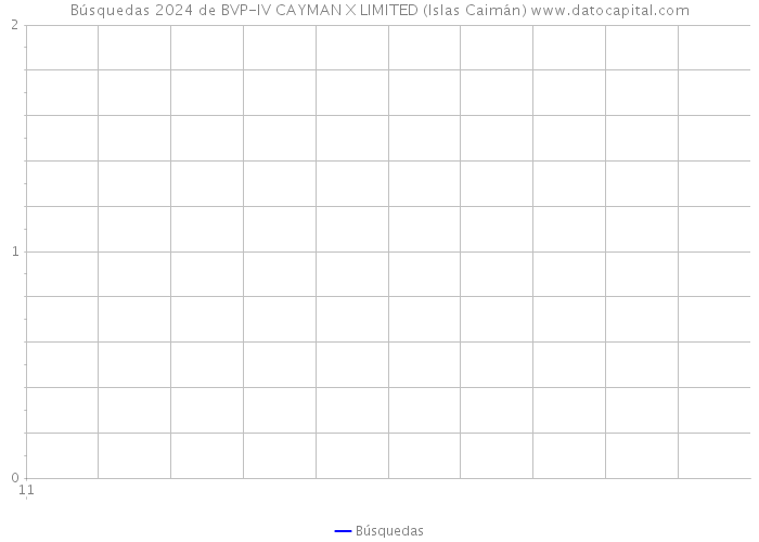 Búsquedas 2024 de BVP-IV CAYMAN X LIMITED (Islas Caimán) 