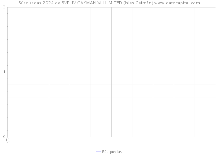 Búsquedas 2024 de BVP-IV CAYMAN XIII LIMITED (Islas Caimán) 
