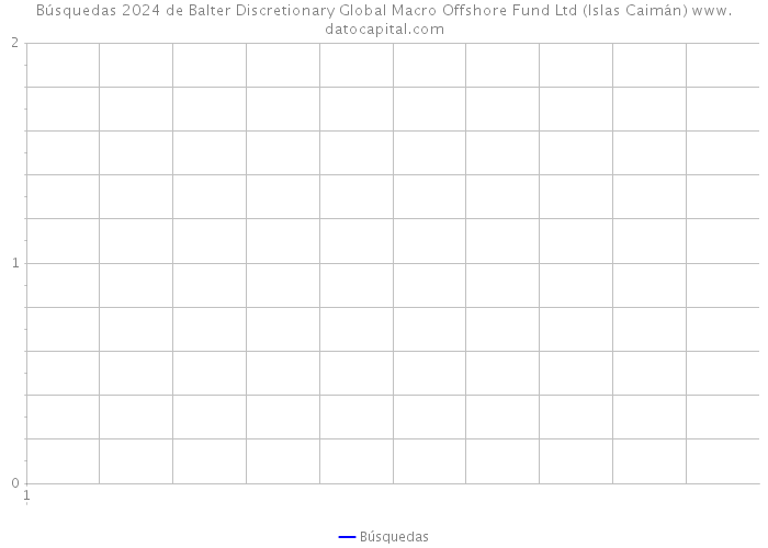 Búsquedas 2024 de Balter Discretionary Global Macro Offshore Fund Ltd (Islas Caimán) 