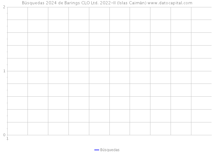 Búsquedas 2024 de Barings CLO Ltd. 2022-II (Islas Caimán) 