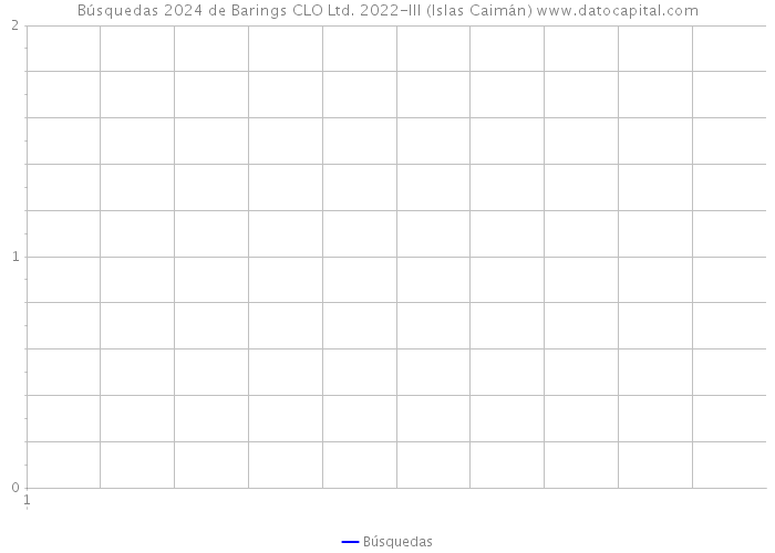 Búsquedas 2024 de Barings CLO Ltd. 2022-III (Islas Caimán) 