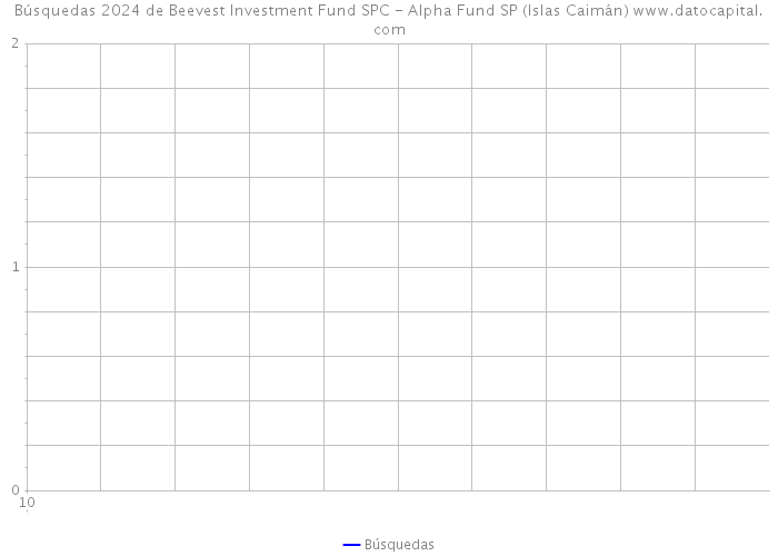 Búsquedas 2024 de Beevest Investment Fund SPC - Alpha Fund SP (Islas Caimán) 